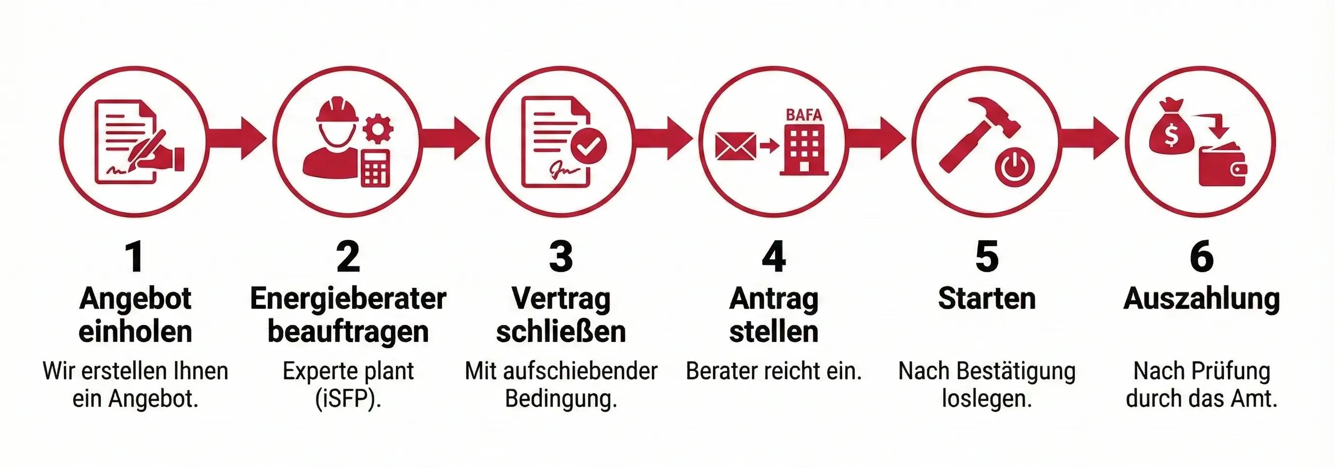 Infografik: Fahrplan zur Dachsanierung Förderung